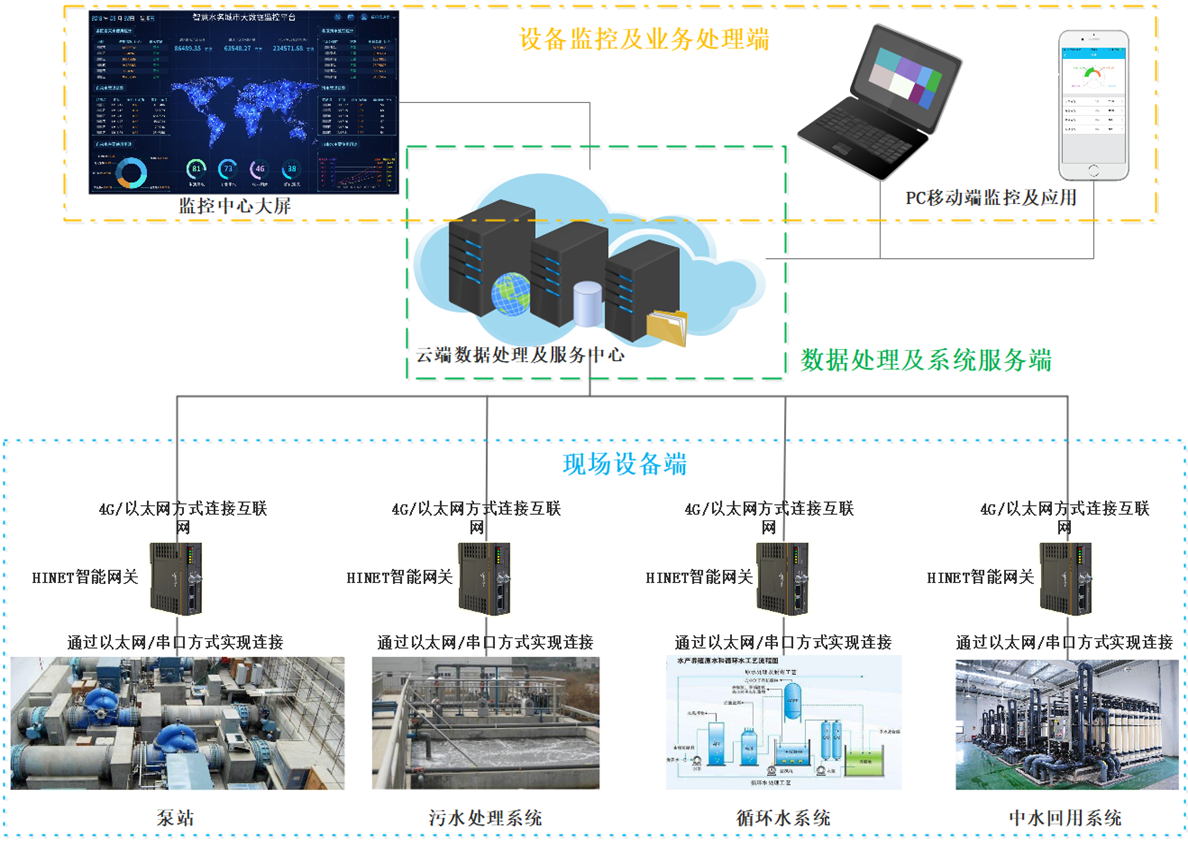 工业智能网关在污水处理远程监控的运用